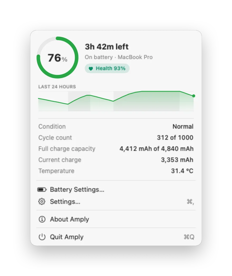 The Amply menu: 76% with 3h 42m left, battery health 93%, a chart of the last 24 hours, condition, cycle count, capacity and temperature